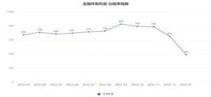 2023年1月高空作业平台租赁景气度指数发布